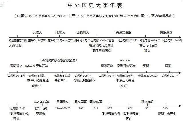《中华上下五千年》:333本书历史大事年表