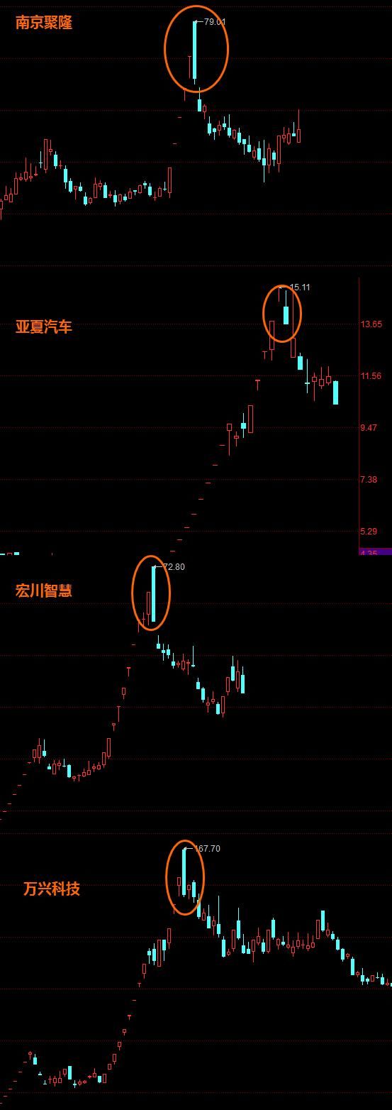 如何判断妖股反包,这几招就够了