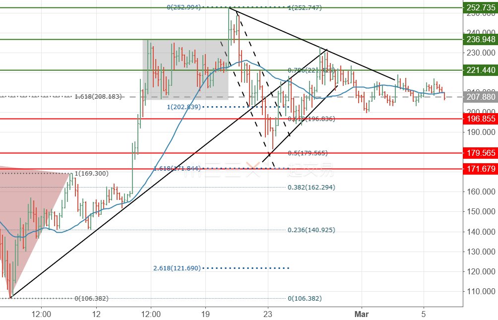 今日莱特币价格行情