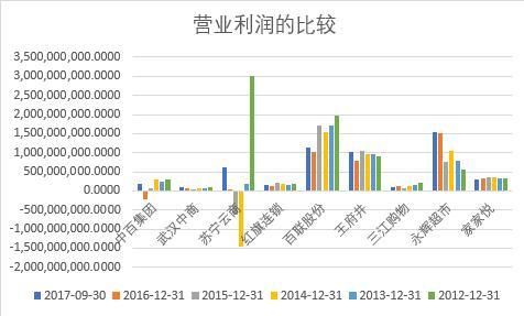 养猪成本和利润_营业收入和营业利润(3)