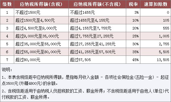 5000元工资要交多少个人所得税?5000元个税