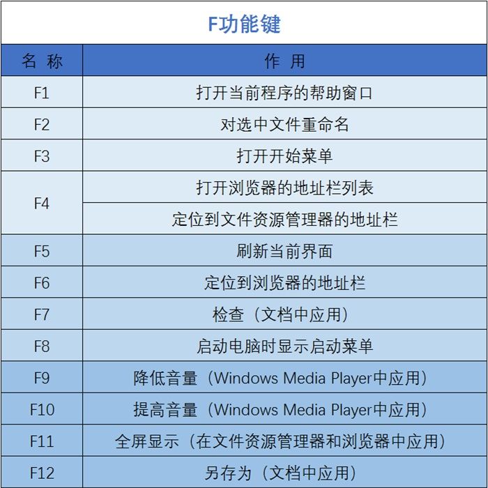史上最好学的Windows10快捷键大全,职场办公