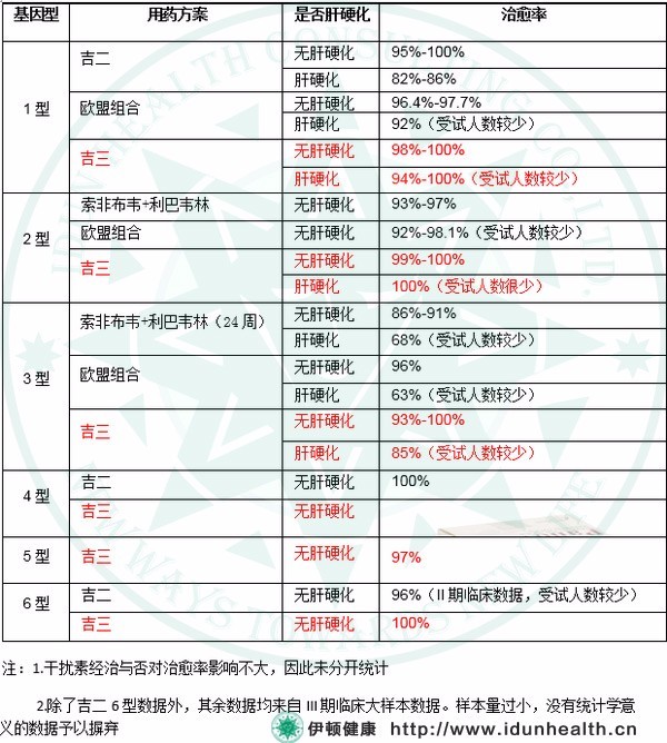 史上最全丙肝治疗药物吉一代,吉二代,吉三代对