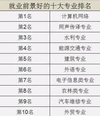 2018各专业平均薪资排行榜(附2017就业难度指