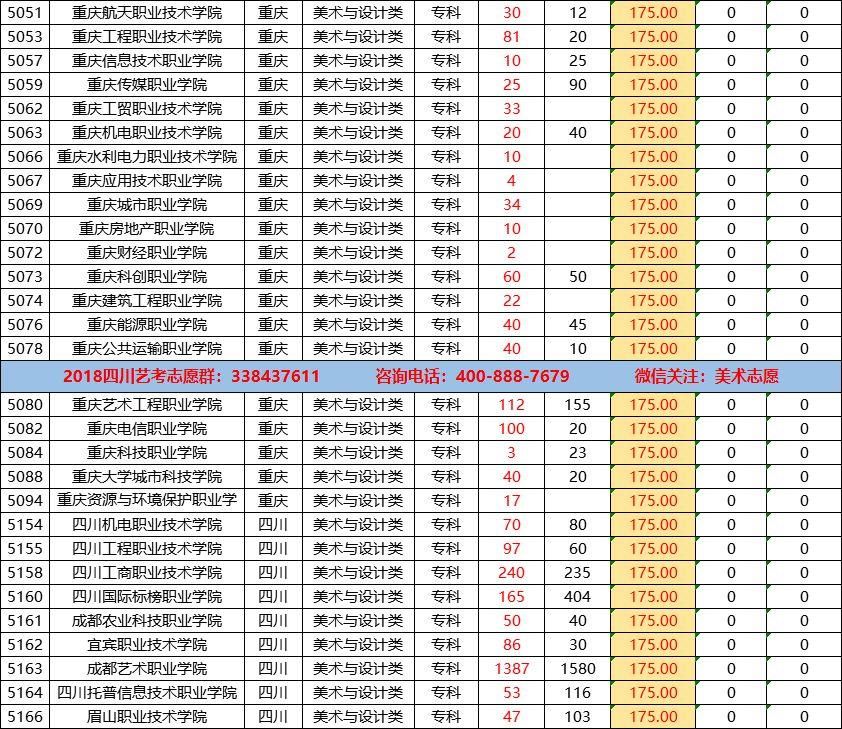 四川省2017年普通高等学校美术类专科调档线