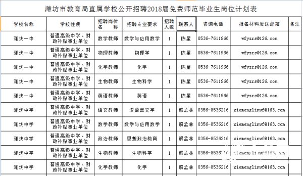 潍坊教育局直属学校招聘20名2018届免费师范