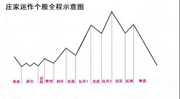一位顶级游资大佬曝光:庄家建仓到出货手法一