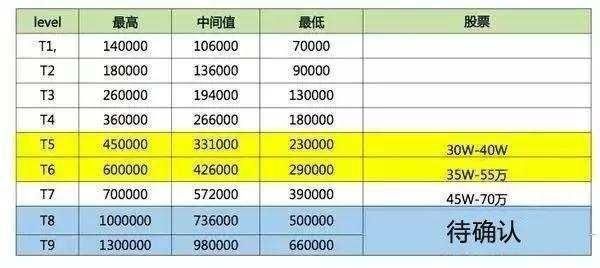 高能!百度、阿里、腾讯、华为程序员工资曝光