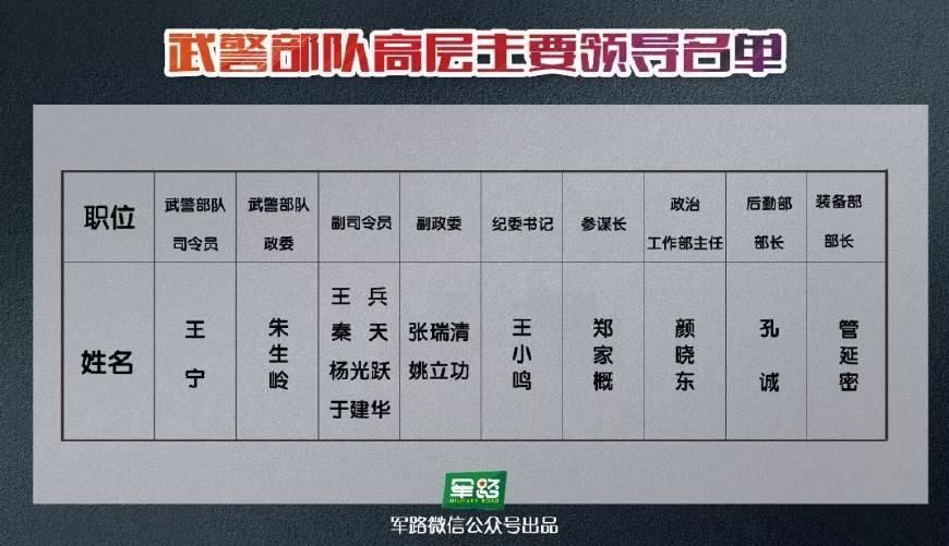 武警改革後,高層領導暨各省級軍政主官公佈!