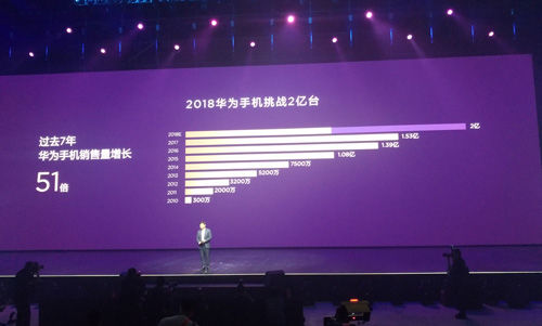 余承东:华为2018手机全球发货7月破亿 年内有