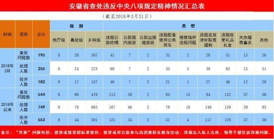 腐】安徽一季度8名厅级干部受党纪政务处分!