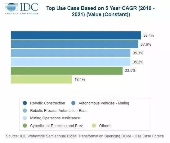 IDC报告:2018年全球数字化转型支出将突破1.1