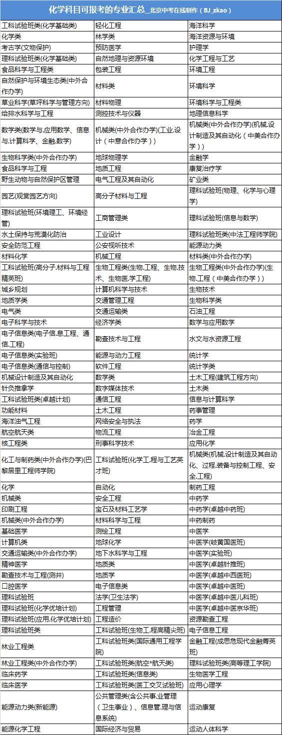 参考丨2019\/2020考生选课参考:北京50所大学