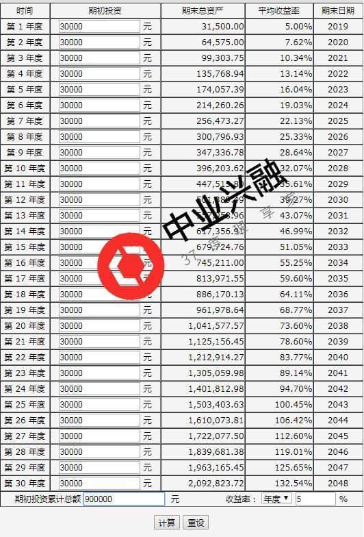 复利人生:每年定存3万,30年后你有多少钱
