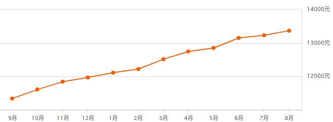 大连8月房价出炉!快来看看你家是不是也降了?