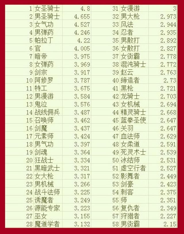 DNF韩服五月魔兽职业排名:瞎子跌出第十,最大