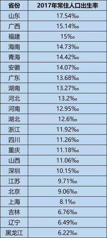 辽宁率先奖励生二胎 2017年辽宁省人口出生率