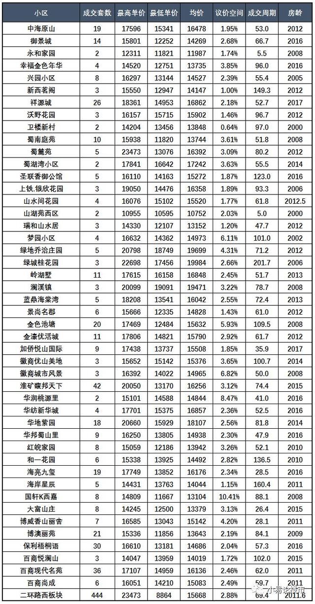 2018年第一季度合肥蜀山区和高新区房价分析