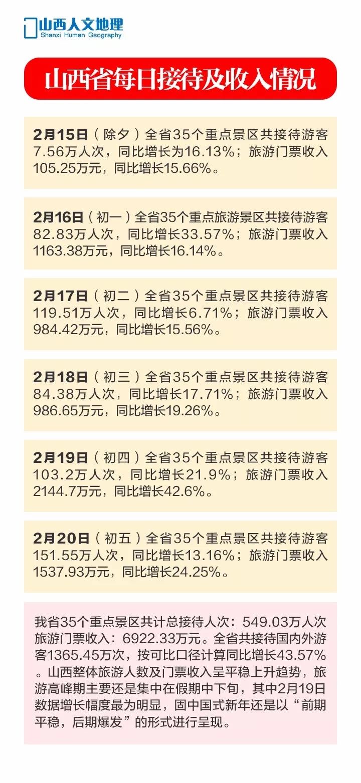图解 | 2018春节山西旅游市场大数据, 旅游人数