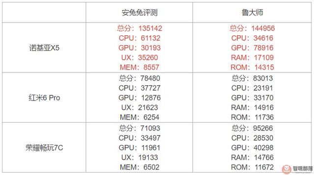 诺基亚X5\/红米6Pro\/荣耀7C对比评测:真千元机