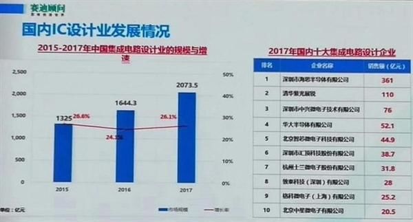 2017年国内十大集成电路设计企业:华为海思第