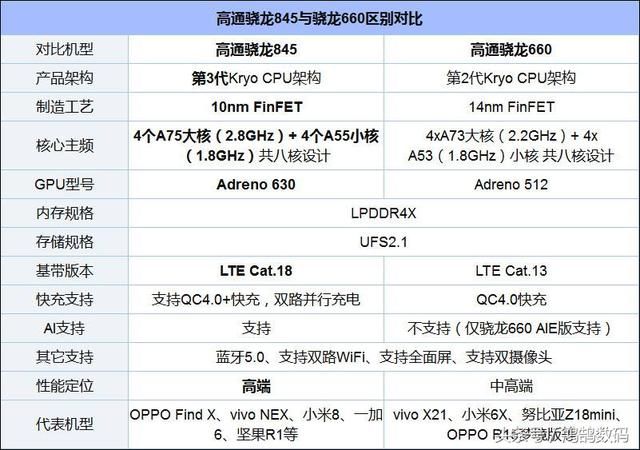 骁龙835和骁龙660AIE的去别