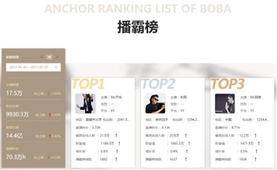 播霸榜-2017\/5月直播平台主播收入排行数据