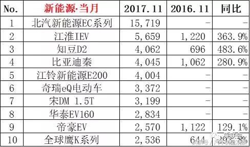 11月新能源汽车销量排行榜!北汽又夺冠!江淮比