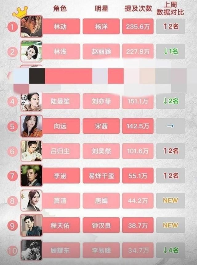 《扶摇》和《武动乾坤》竟是劲敌,鹿晗关晓彤