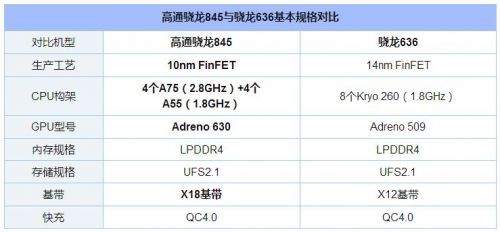 骁龙636\/845处理器性能参数区别对比 2018年