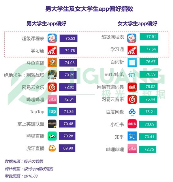 大学生APP报告:男大学生爱吃鸡、看直播