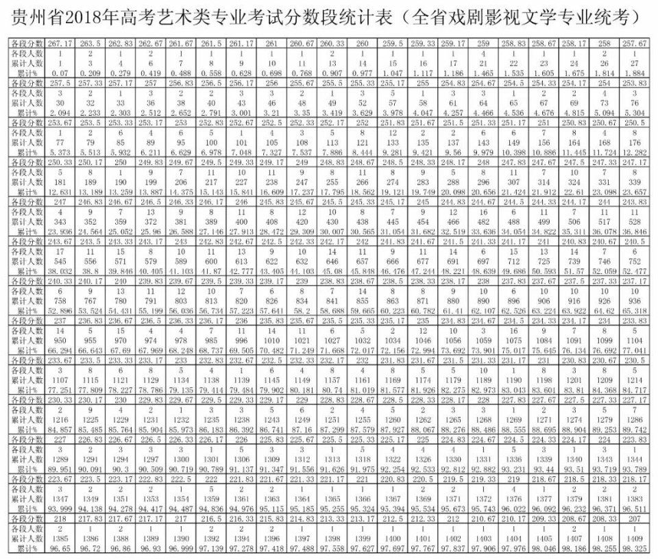 2018贵州艺考分数段统计表出炉!最低合格分数