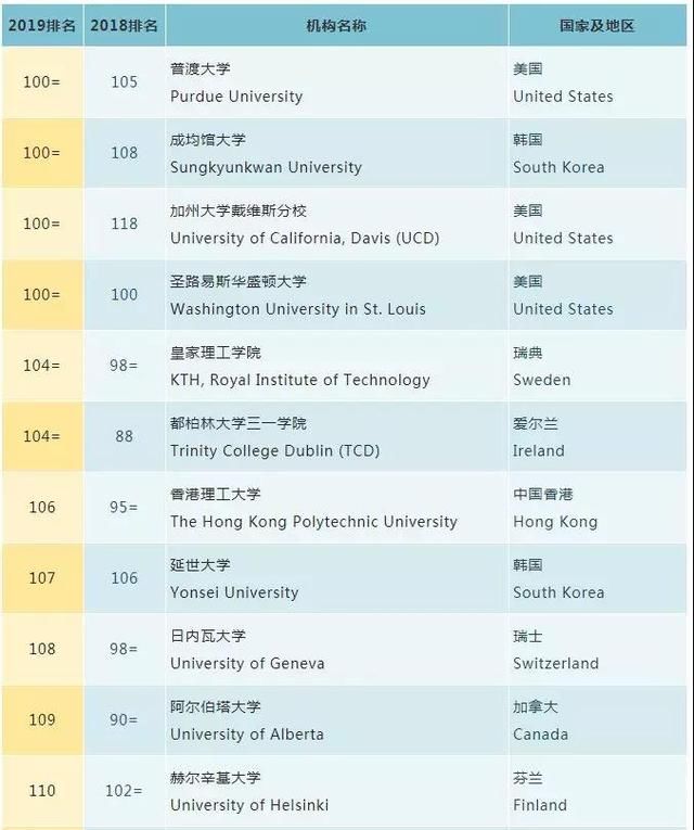 2019QS世界大学排名,清华世界第17,北大第30