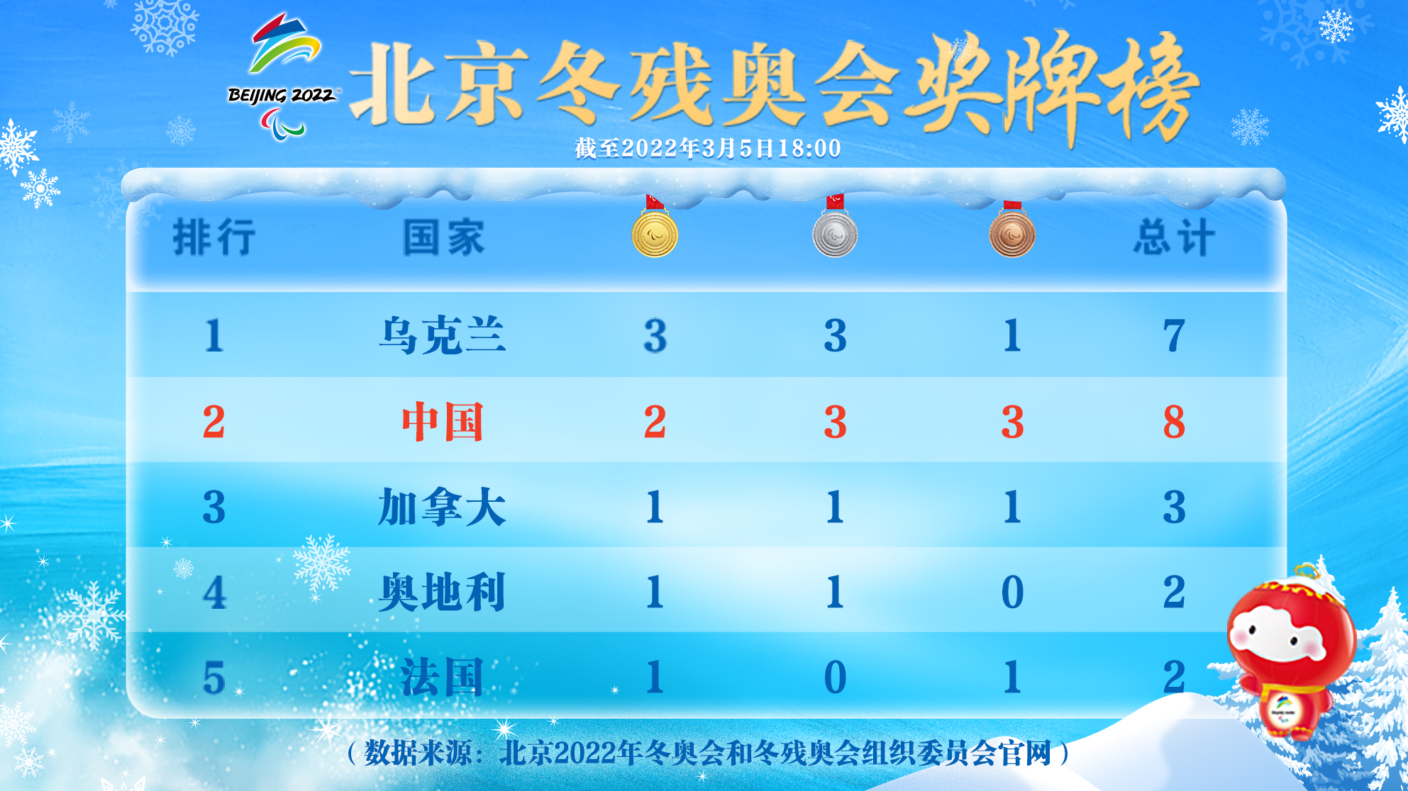 开门红!北京冬残奥首日中国队斩获8枚奖牌!点赞拼搏精神! 开门红!北京冬残奥首日中国队斩获8枚奖牌!点赞拼搏精神!