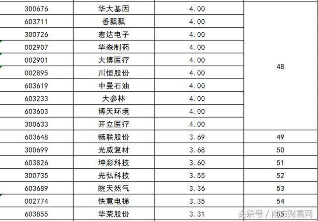 2017年上市新股首日开盘价排行榜
