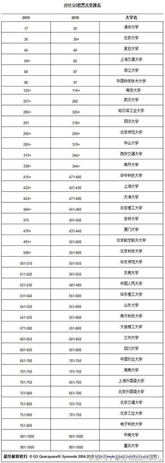QS版2019世界大学排名出炉,7所211大学上榜
