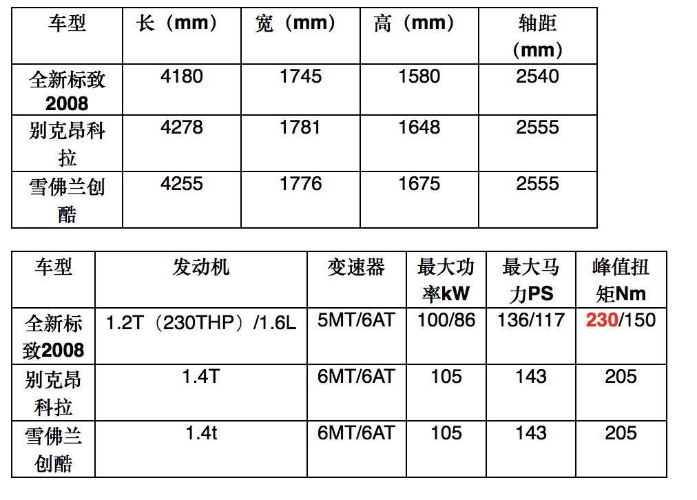 2t大扭矩,省油的灯!全新标致2008在召唤年轻人