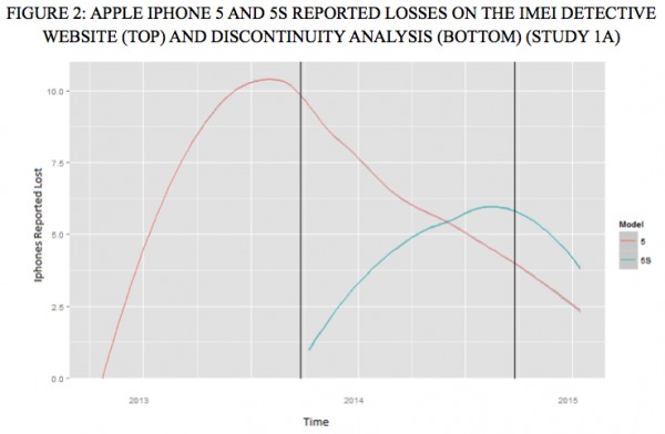研究显示我们意外摔坏iPhone是为升级找借口 研究显示我们意外摔坏iPhone是为升级找借口