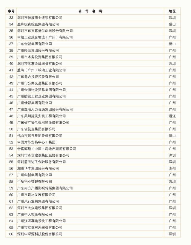 2018年广东服务业100强排行榜