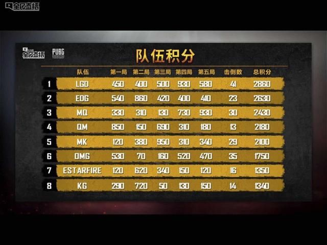 绝地求生全民贺岁杯线下决赛落幕 4AM战绩不