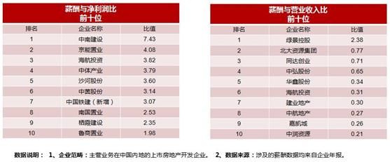 2017中国房地产行业薪酬报告发布 恒大碧桂园