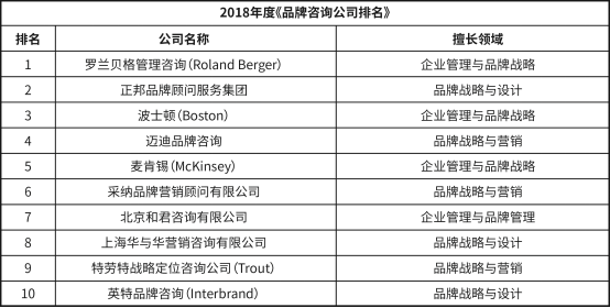 咨询公司排行_全球十大咨询公司排名(2)