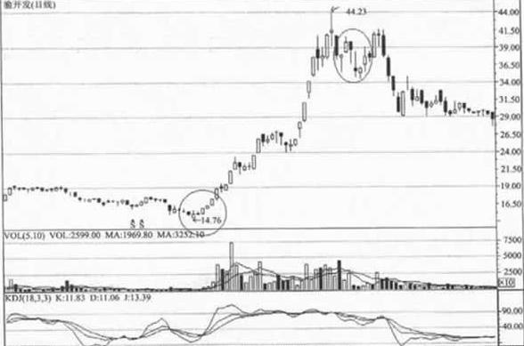KDJ指标参数设置参考例子