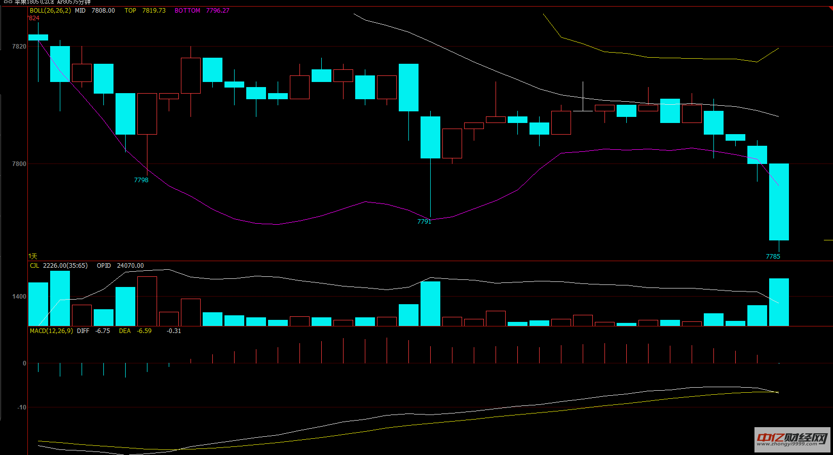 今日最新苹果价格行情 今日苹果期货价格小幅