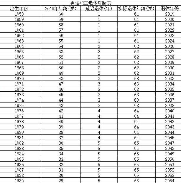 延迟退休年龄最新消息:70后受影响最大!