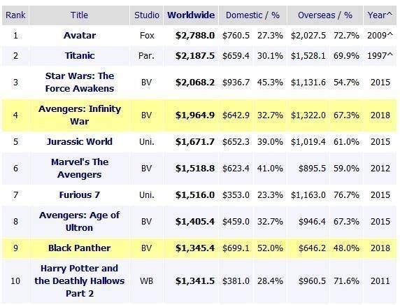 《复联3》全球票房20亿美元,影史前四,漫威5部