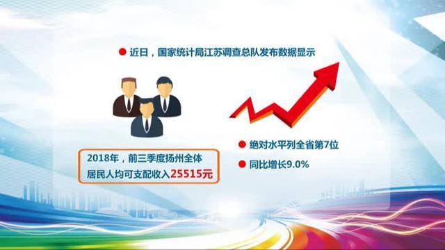 前三季度扬州城镇居民人均可支配收入31318元