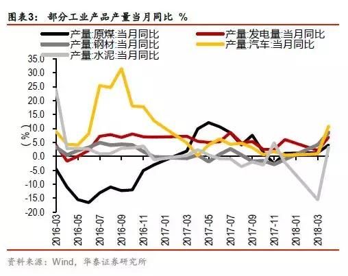需求侧仍存在下行压力2018年4月宏观经济数据