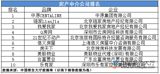 房产中介公司排名