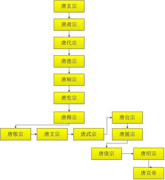 从安史之乱到唐朝灭亡,153年的中唐&晚唐简史